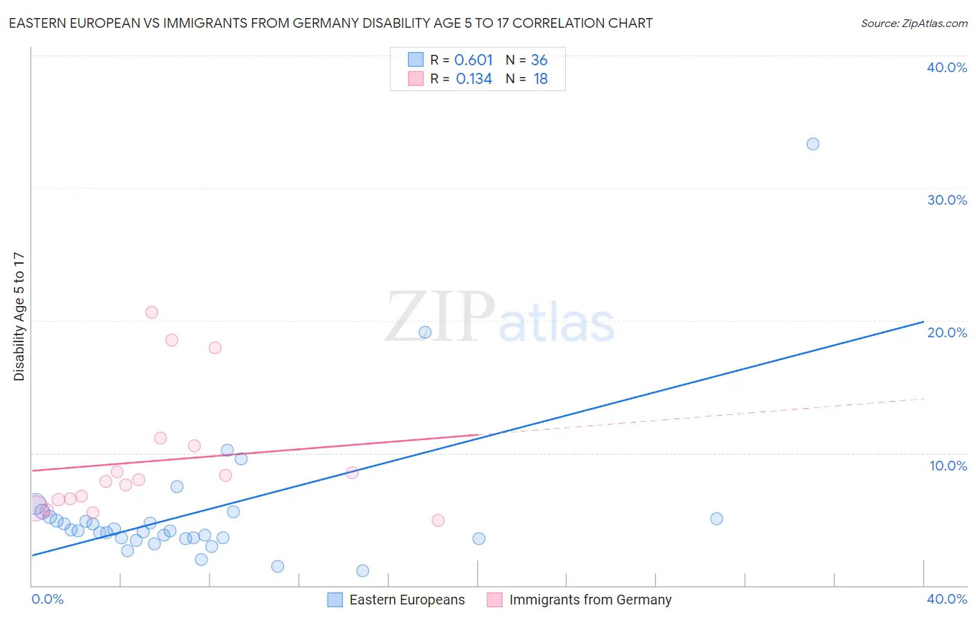 Eastern European vs Immigrants from Germany Disability Age 5 to 17