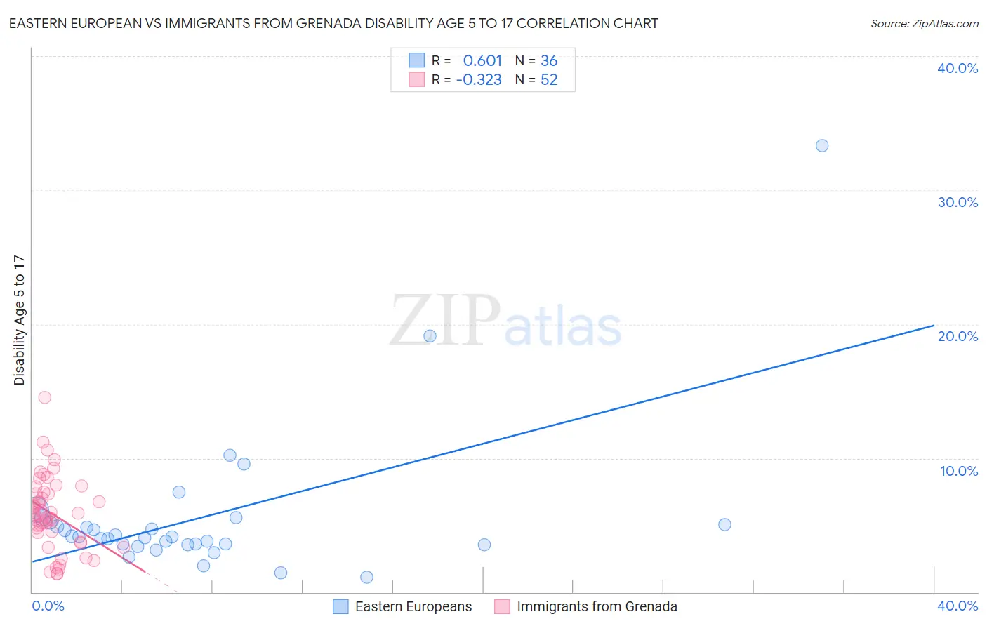 Eastern European vs Immigrants from Grenada Disability Age 5 to 17