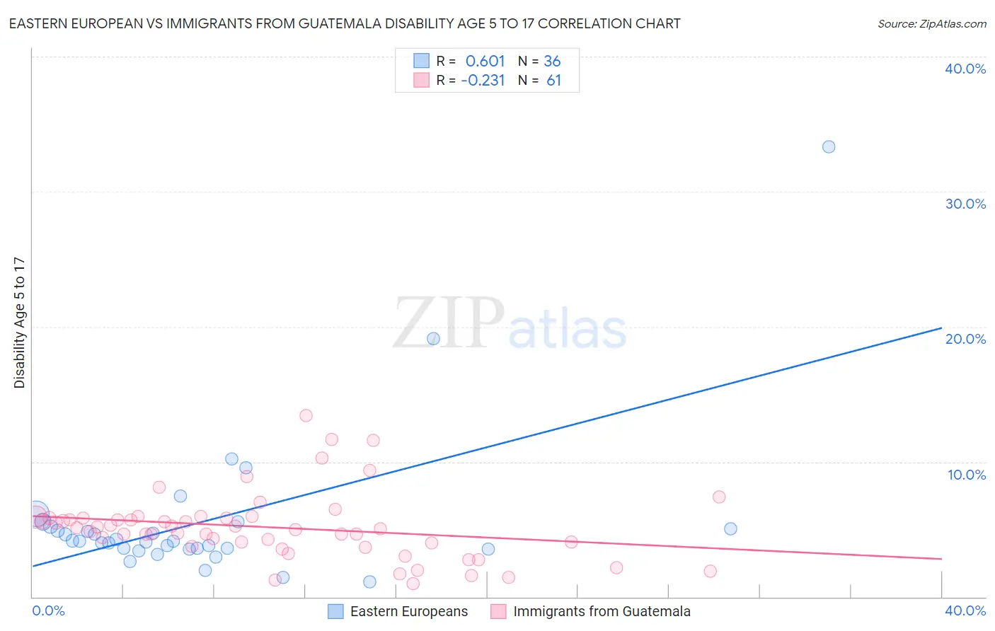 Eastern European vs Immigrants from Guatemala Disability Age 5 to 17