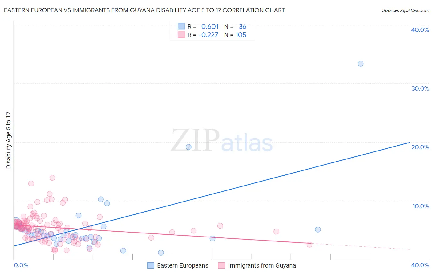 Eastern European vs Immigrants from Guyana Disability Age 5 to 17