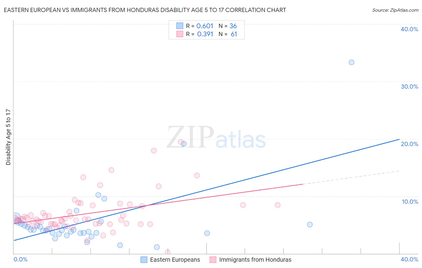 Eastern European vs Immigrants from Honduras Disability Age 5 to 17