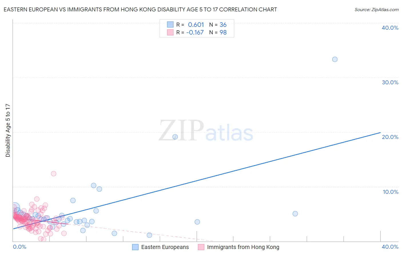 Eastern European vs Immigrants from Hong Kong Disability Age 5 to 17