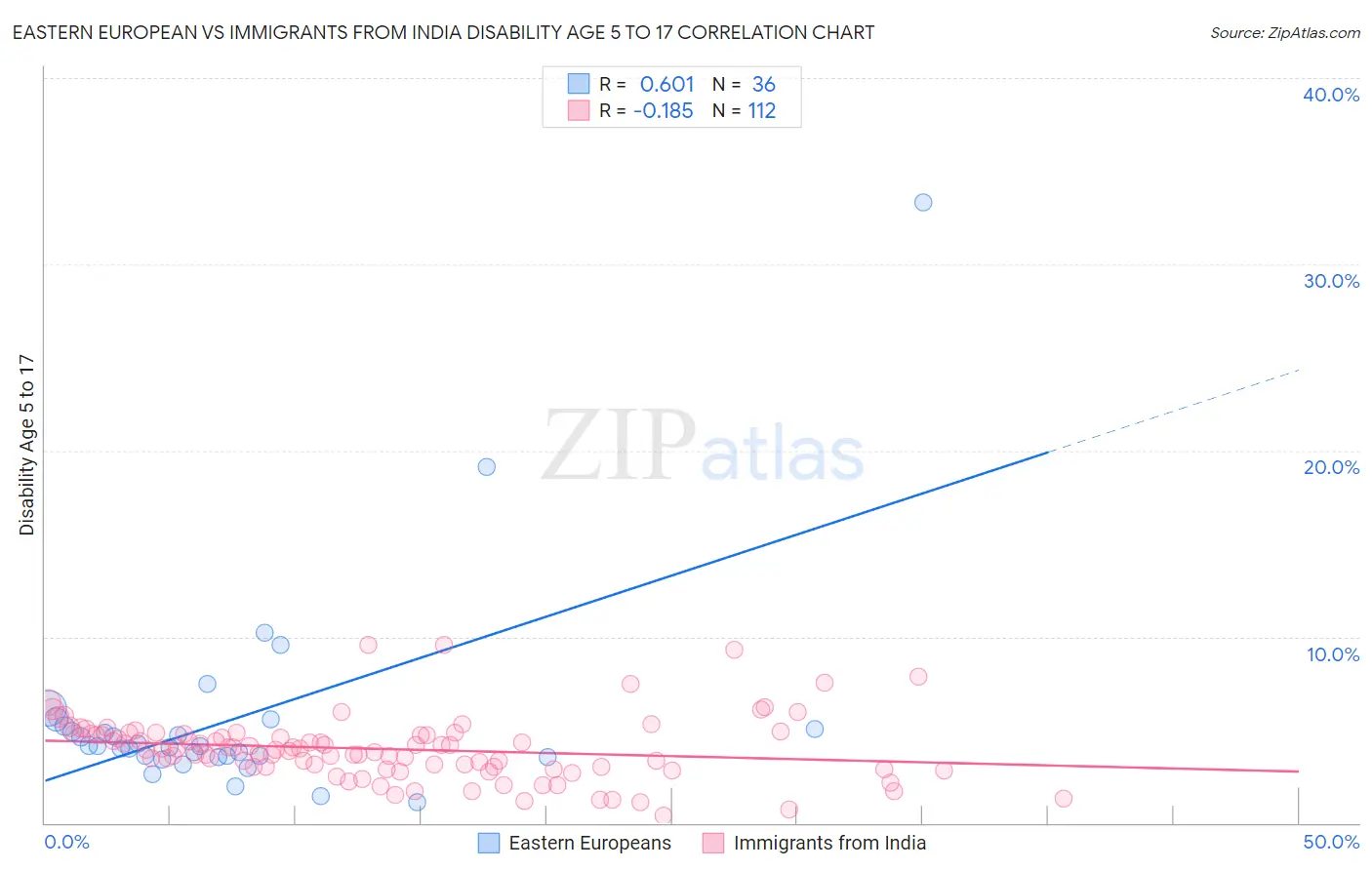 Eastern European vs Immigrants from India Disability Age 5 to 17