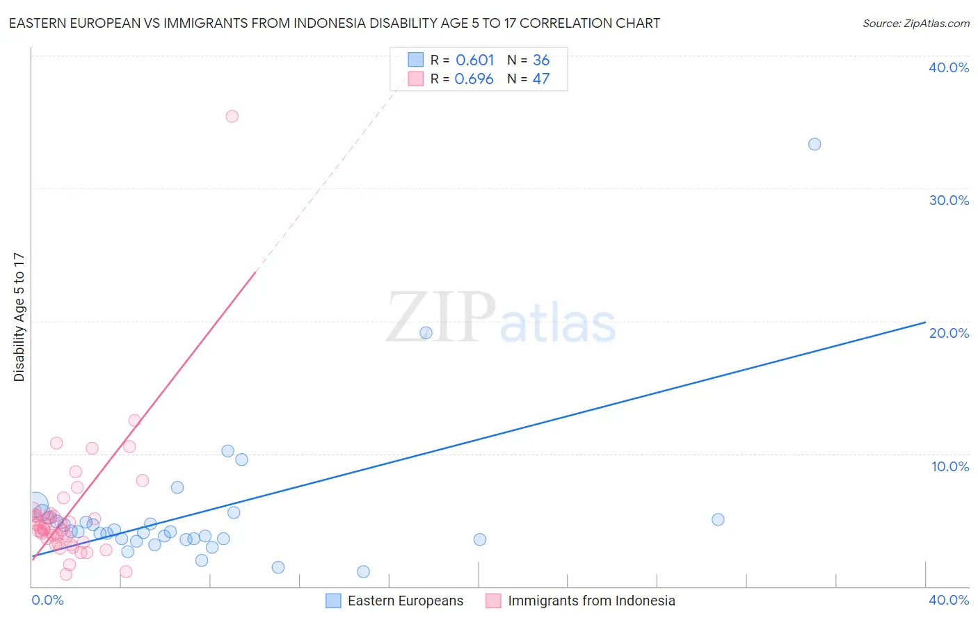 Eastern European vs Immigrants from Indonesia Disability Age 5 to 17