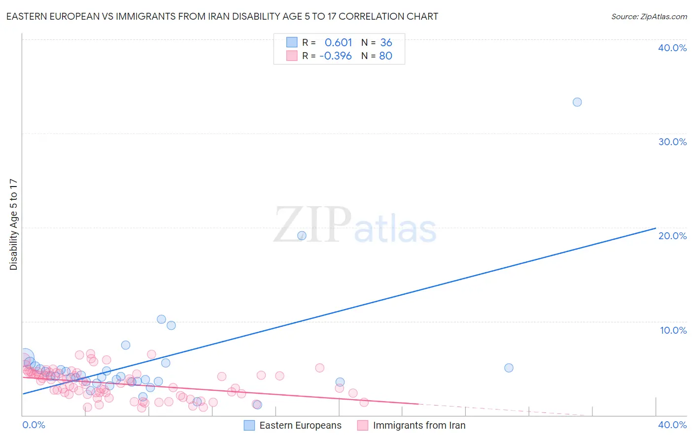 Eastern European vs Immigrants from Iran Disability Age 5 to 17