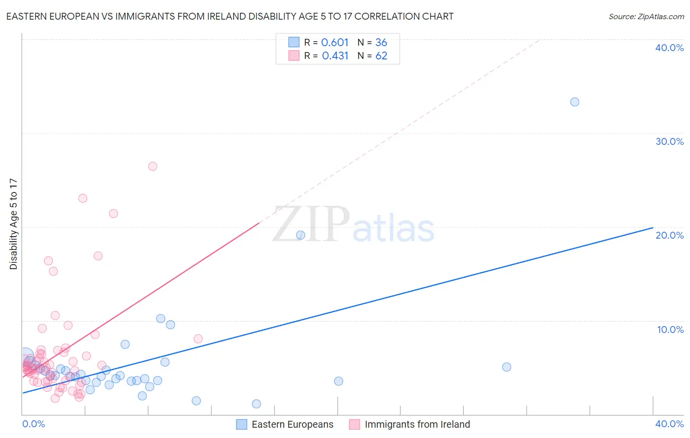 Eastern European vs Immigrants from Ireland Disability Age 5 to 17