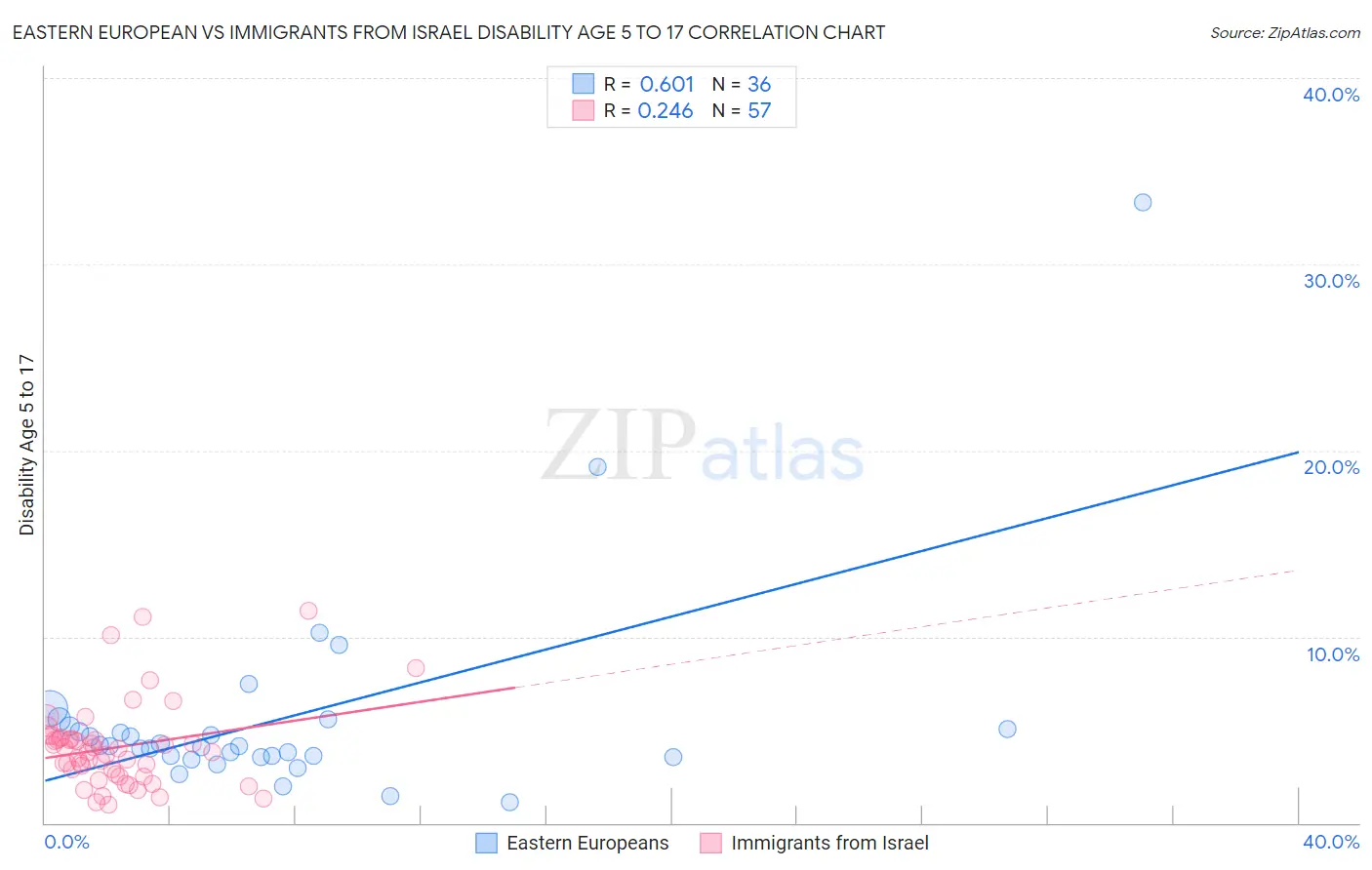 Eastern European vs Immigrants from Israel Disability Age 5 to 17