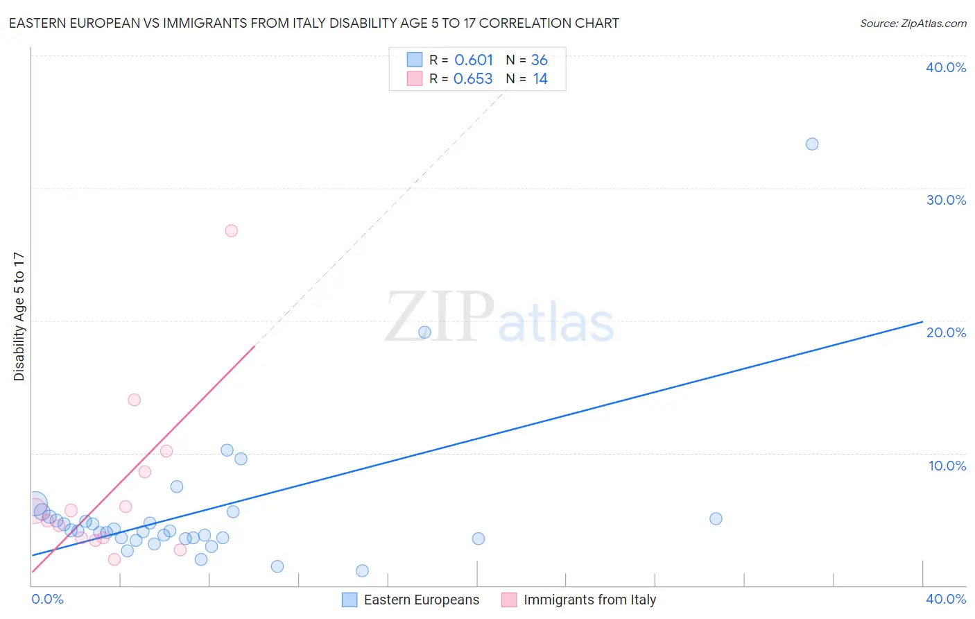 Eastern European vs Immigrants from Italy Disability Age 5 to 17