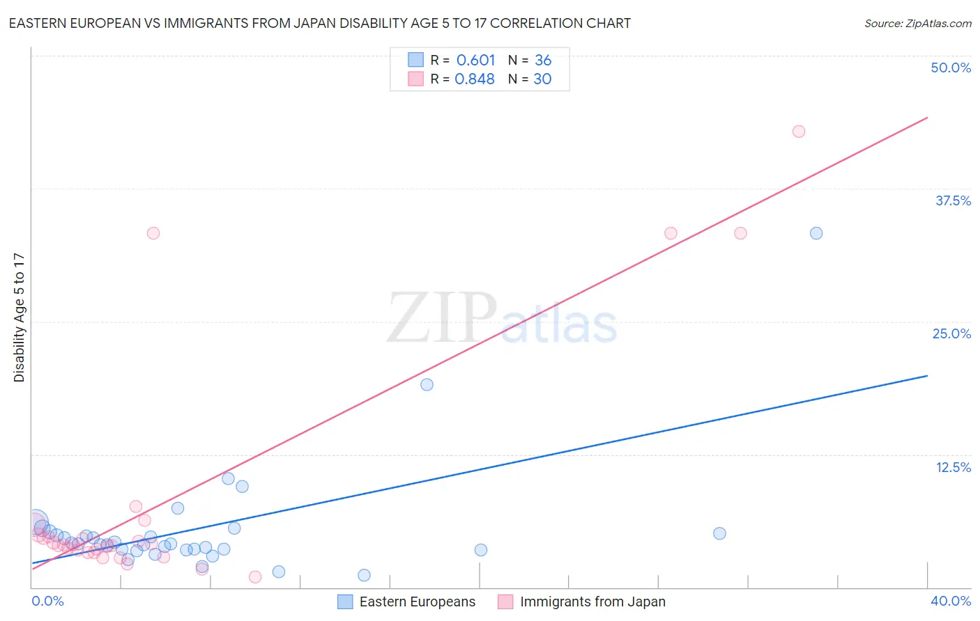 Eastern European vs Immigrants from Japan Disability Age 5 to 17