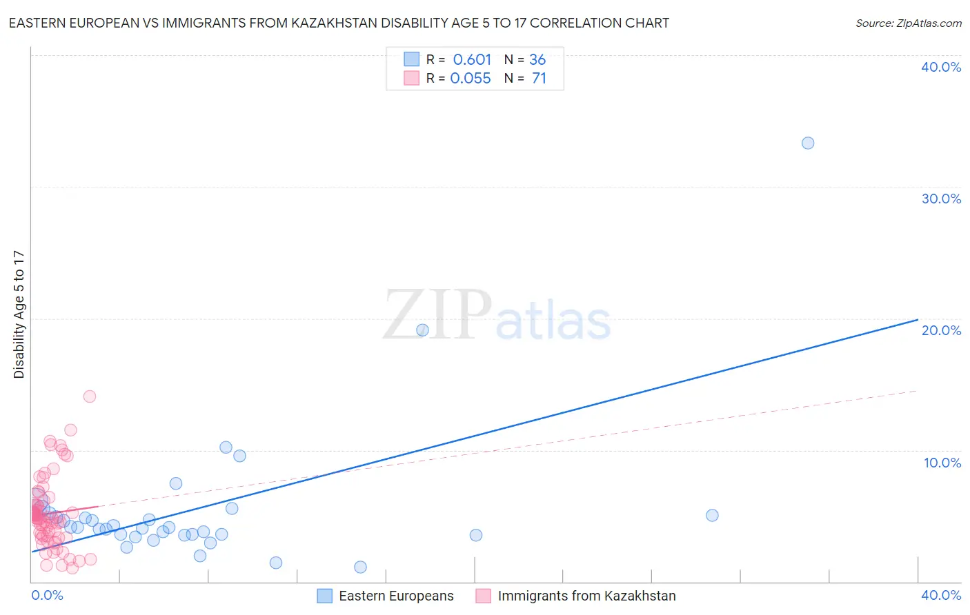 Eastern European vs Immigrants from Kazakhstan Disability Age 5 to 17