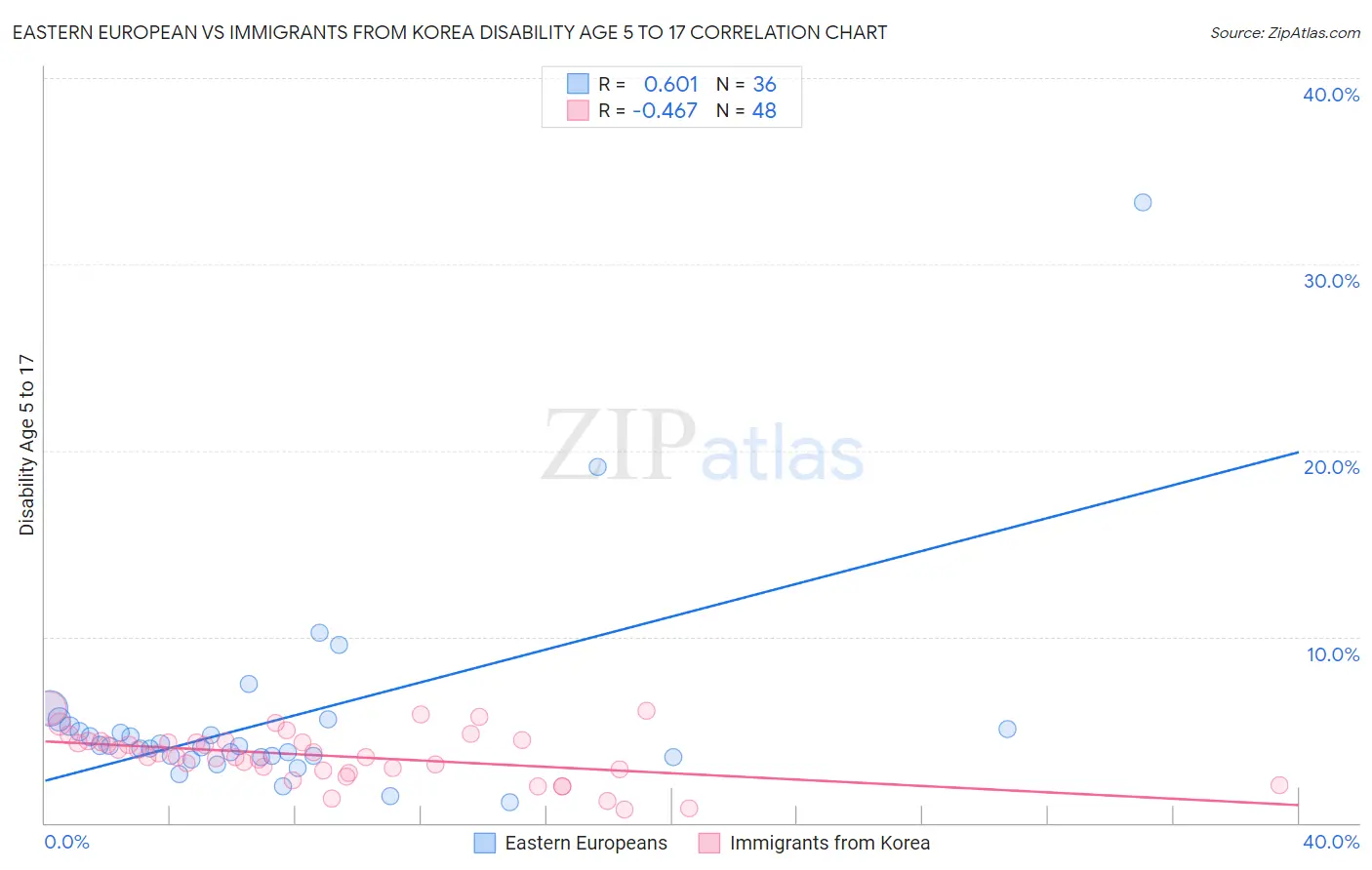 Eastern European vs Immigrants from Korea Disability Age 5 to 17