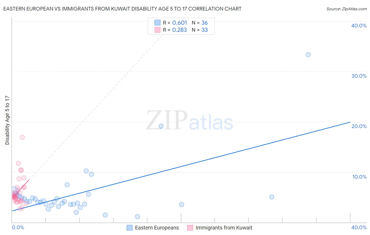 Eastern European vs Immigrants from Kuwait Disability Age 5 to 17