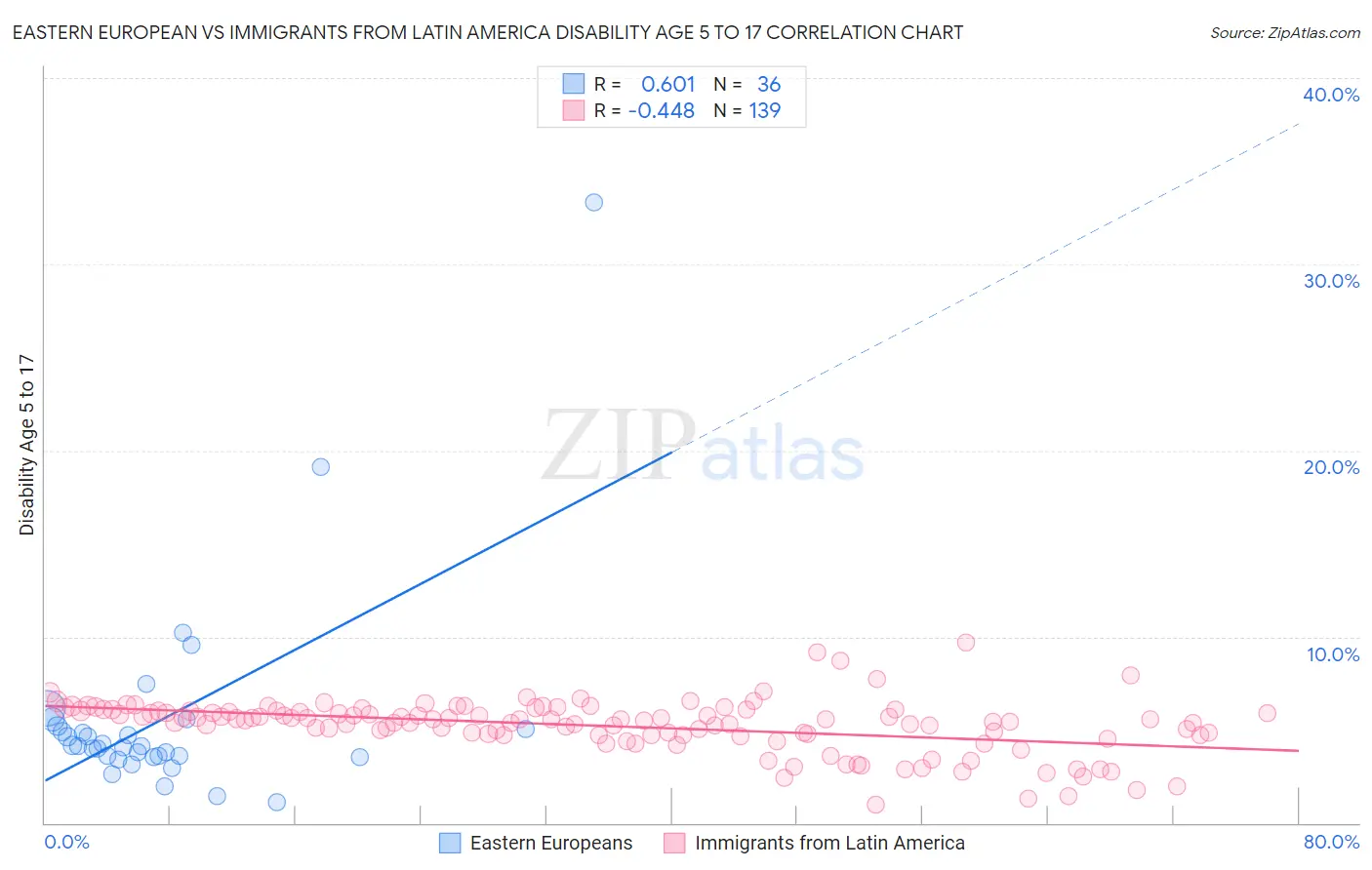 Eastern European vs Immigrants from Latin America Disability Age 5 to 17