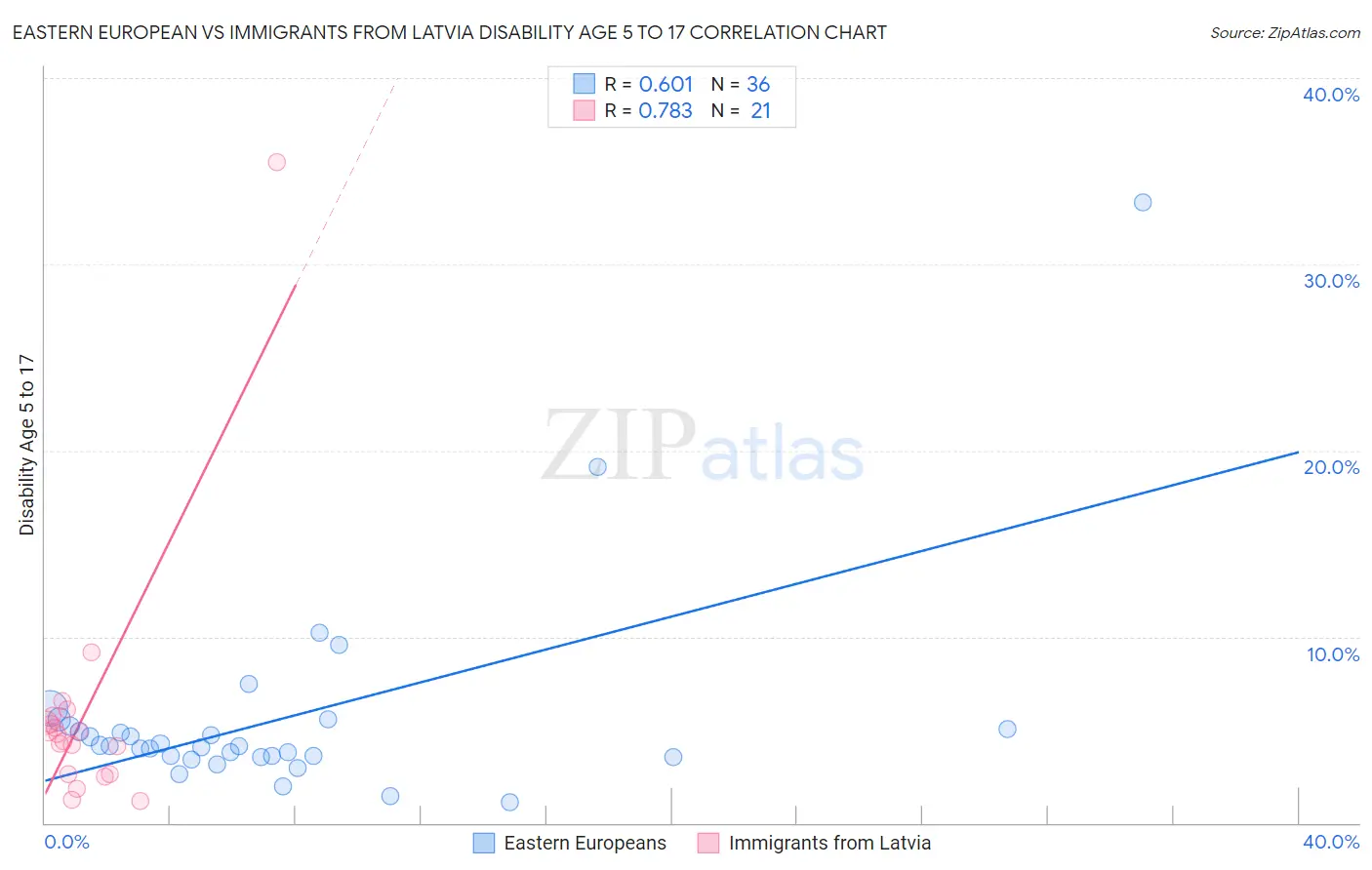Eastern European vs Immigrants from Latvia Disability Age 5 to 17