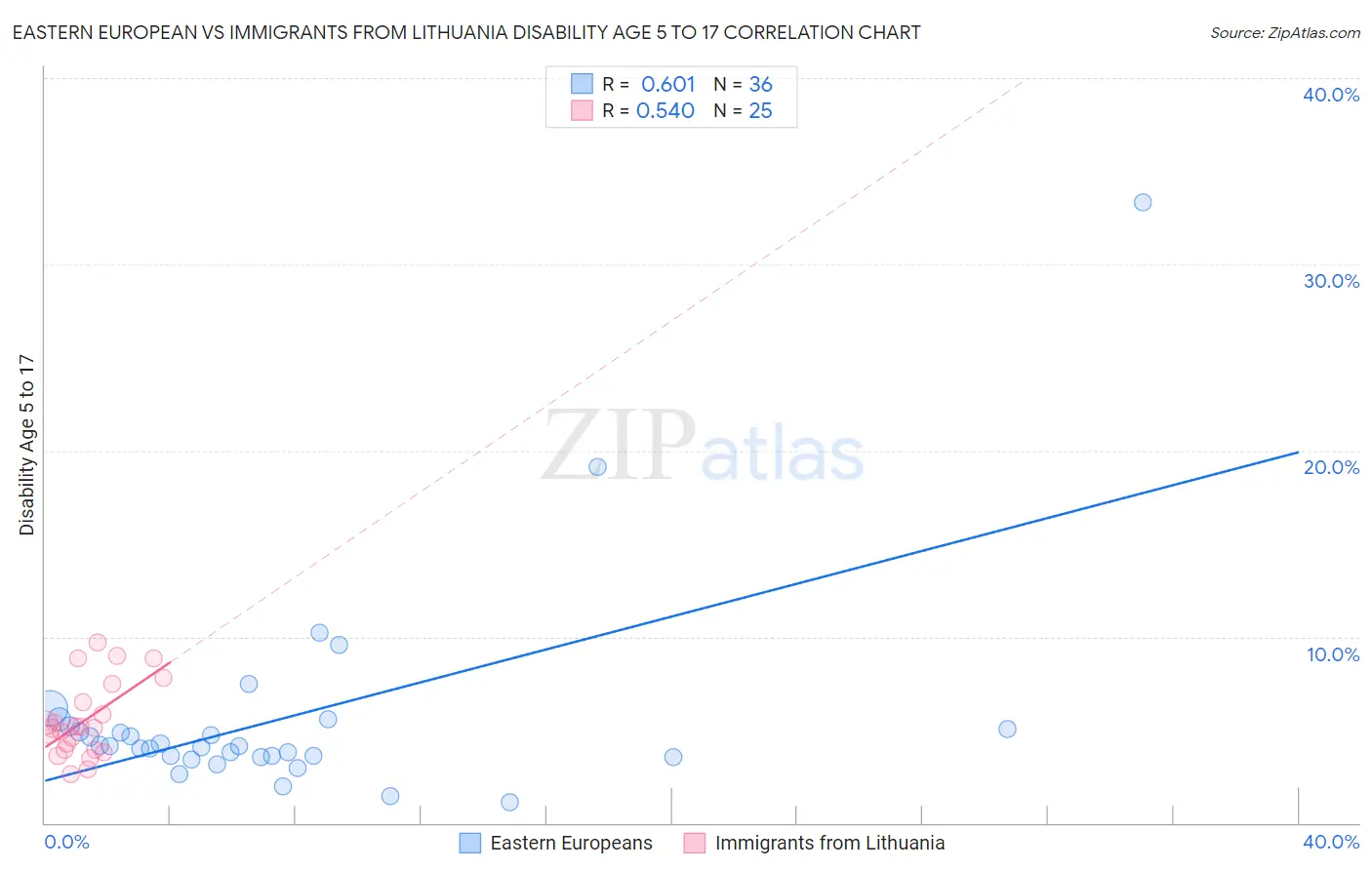 Eastern European vs Immigrants from Lithuania Disability Age 5 to 17
