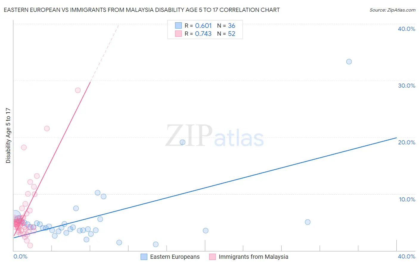 Eastern European vs Immigrants from Malaysia Disability Age 5 to 17