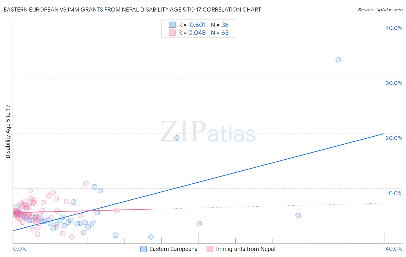 Eastern European vs Immigrants from Nepal Disability Age 5 to 17