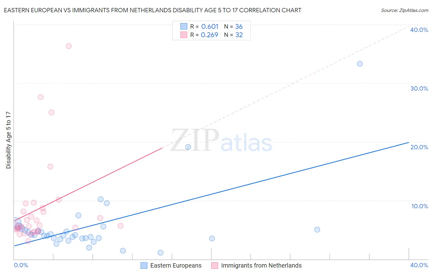 Eastern European vs Immigrants from Netherlands Disability Age 5 to 17