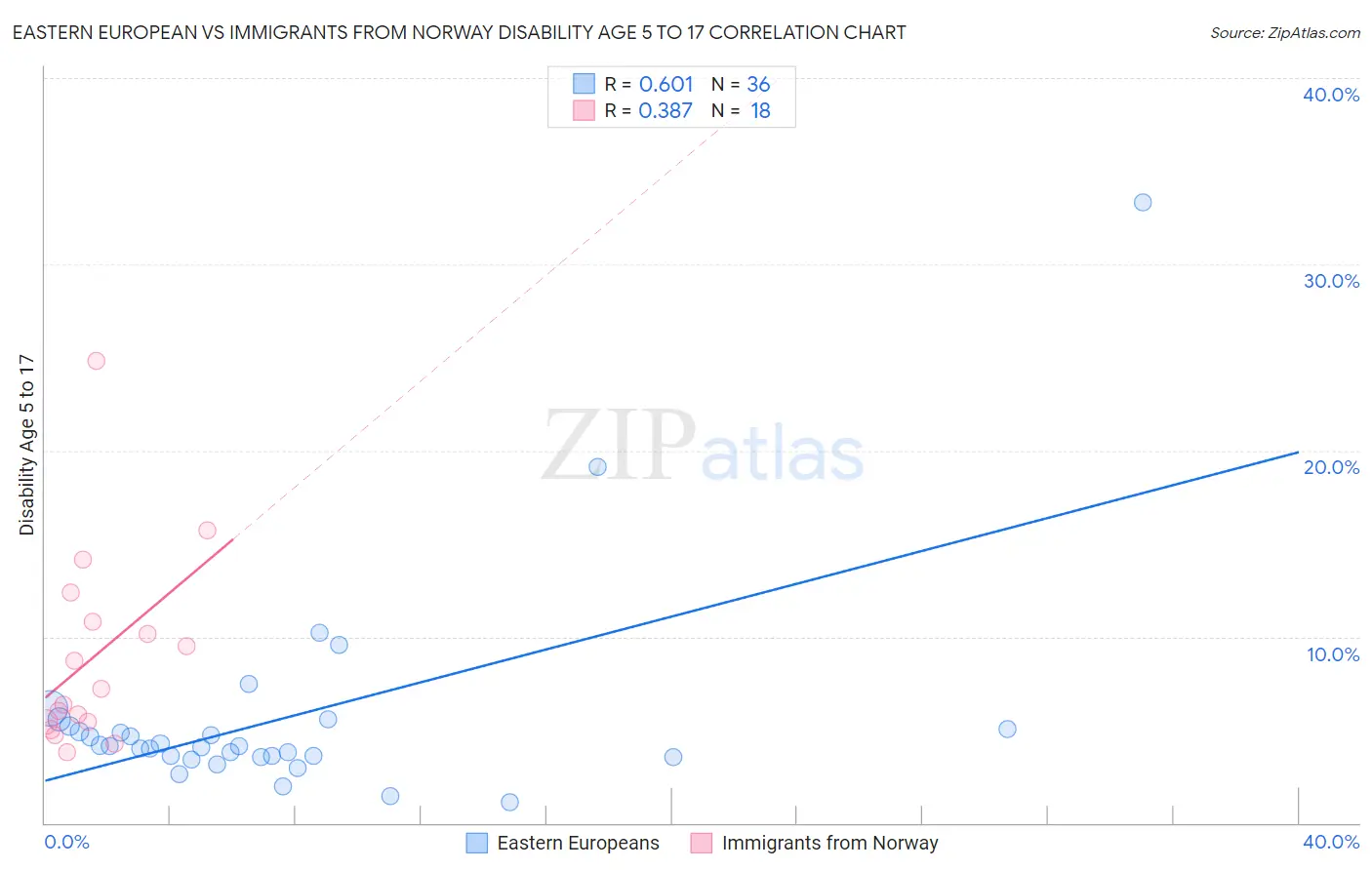 Eastern European vs Immigrants from Norway Disability Age 5 to 17
