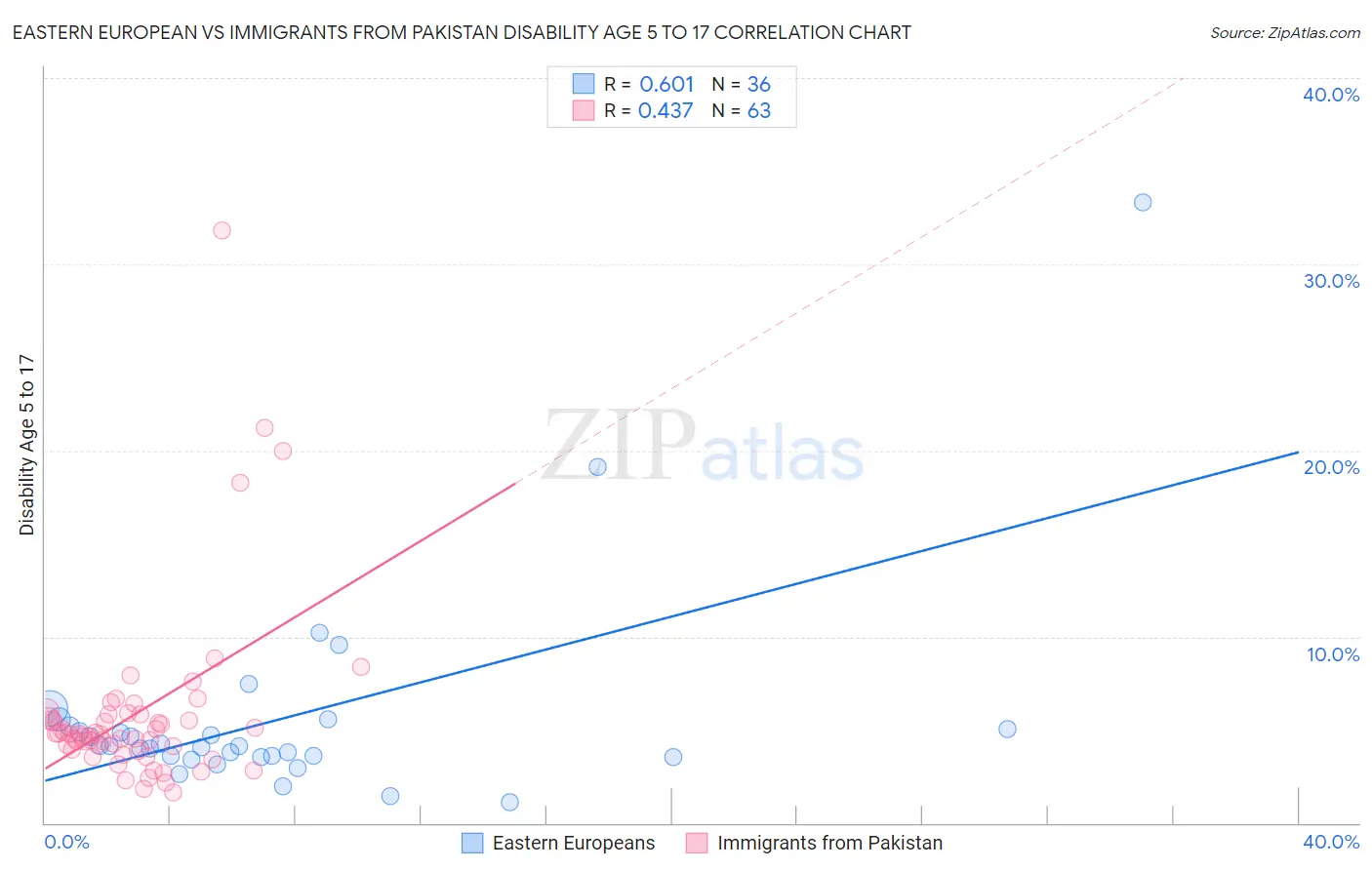 Eastern European vs Immigrants from Pakistan Disability Age 5 to 17