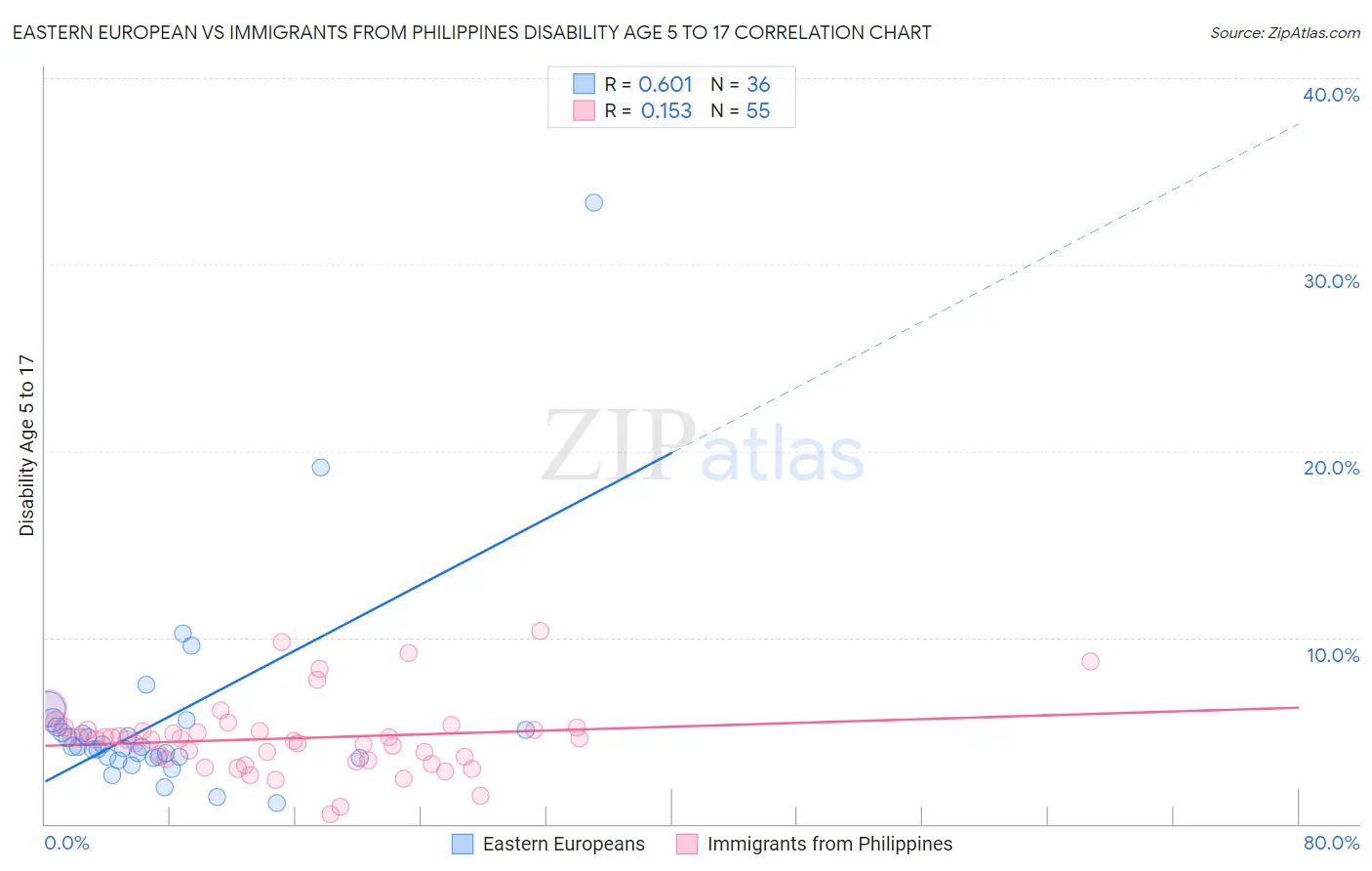 Eastern European vs Immigrants from Philippines Disability Age 5 to 17