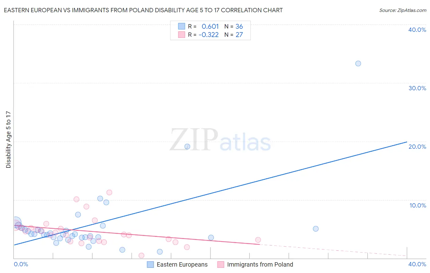 Eastern European vs Immigrants from Poland Disability Age 5 to 17