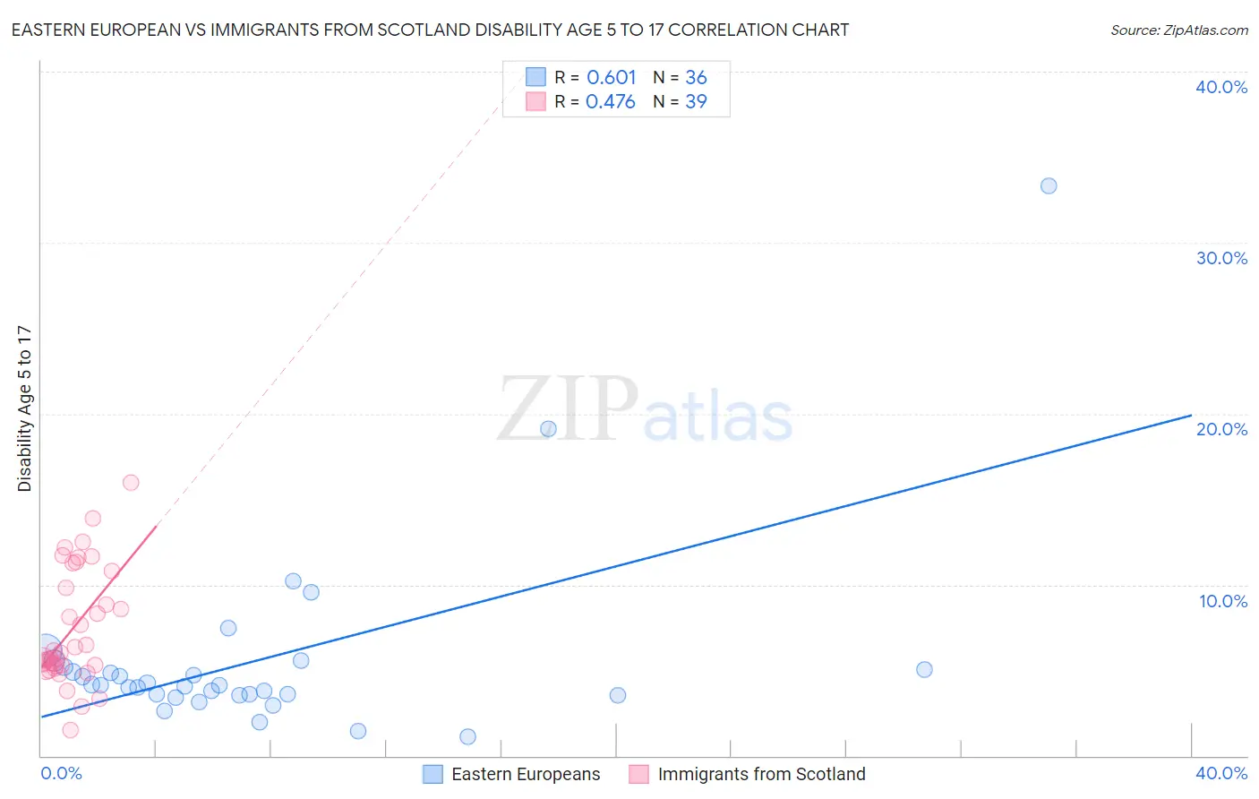 Eastern European vs Immigrants from Scotland Disability Age 5 to 17