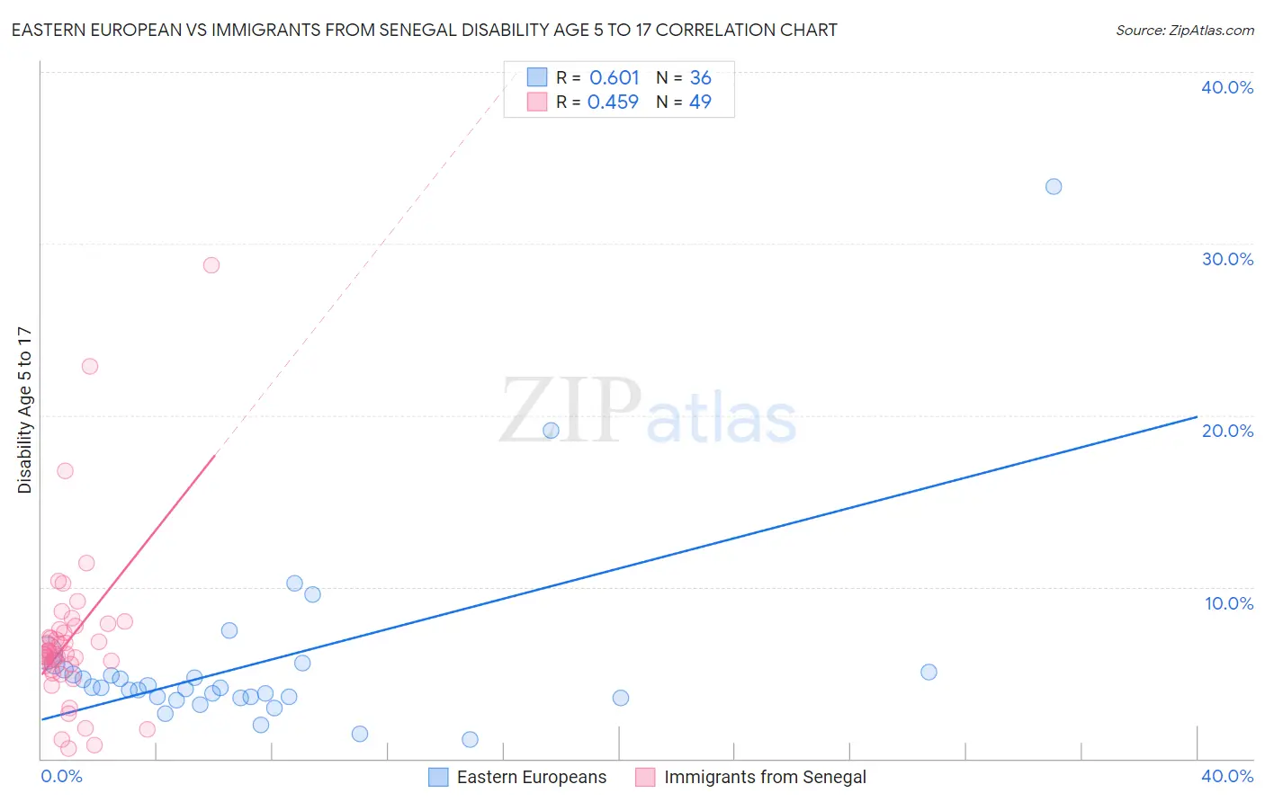 Eastern European vs Immigrants from Senegal Disability Age 5 to 17