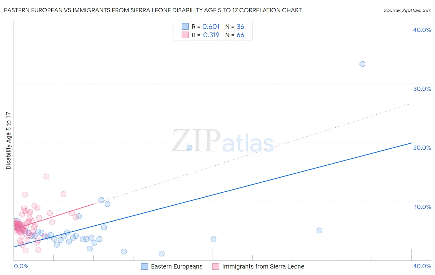 Eastern European vs Immigrants from Sierra Leone Disability Age 5 to 17