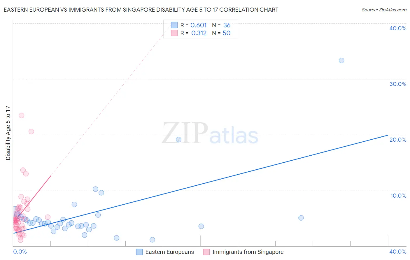 Eastern European vs Immigrants from Singapore Disability Age 5 to 17