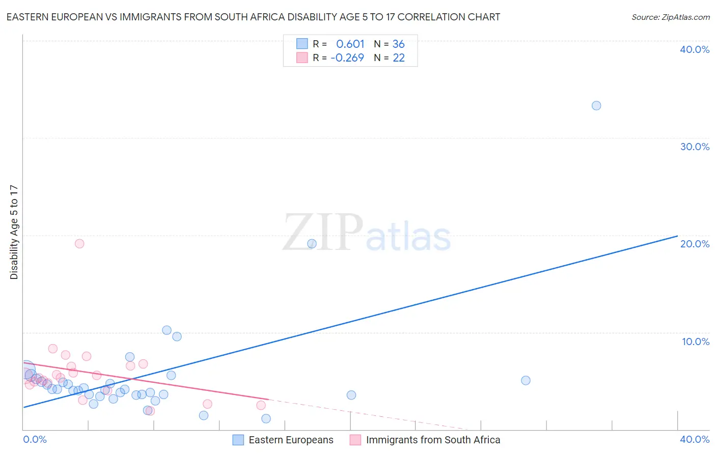 Eastern European vs Immigrants from South Africa Disability Age 5 to 17