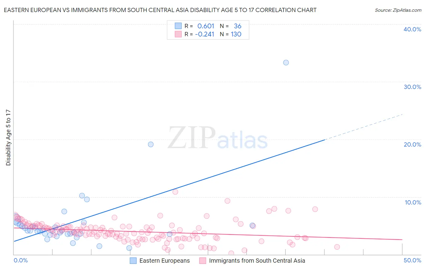 Eastern European vs Immigrants from South Central Asia Disability Age 5 to 17