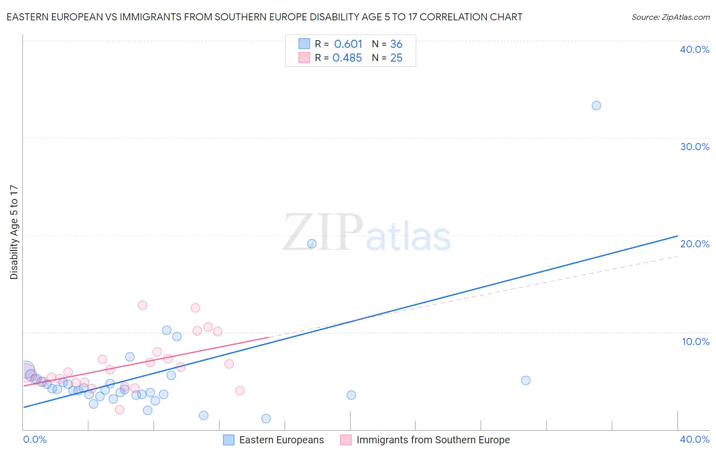 Eastern European vs Immigrants from Southern Europe Disability Age 5 to 17