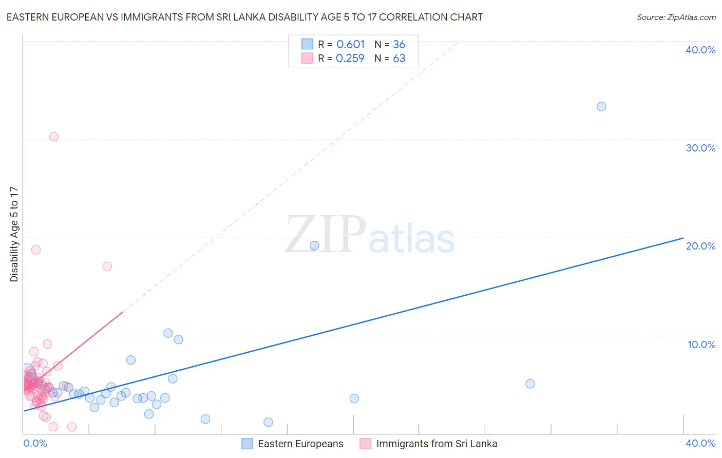 Eastern European vs Immigrants from Sri Lanka Disability Age 5 to 17