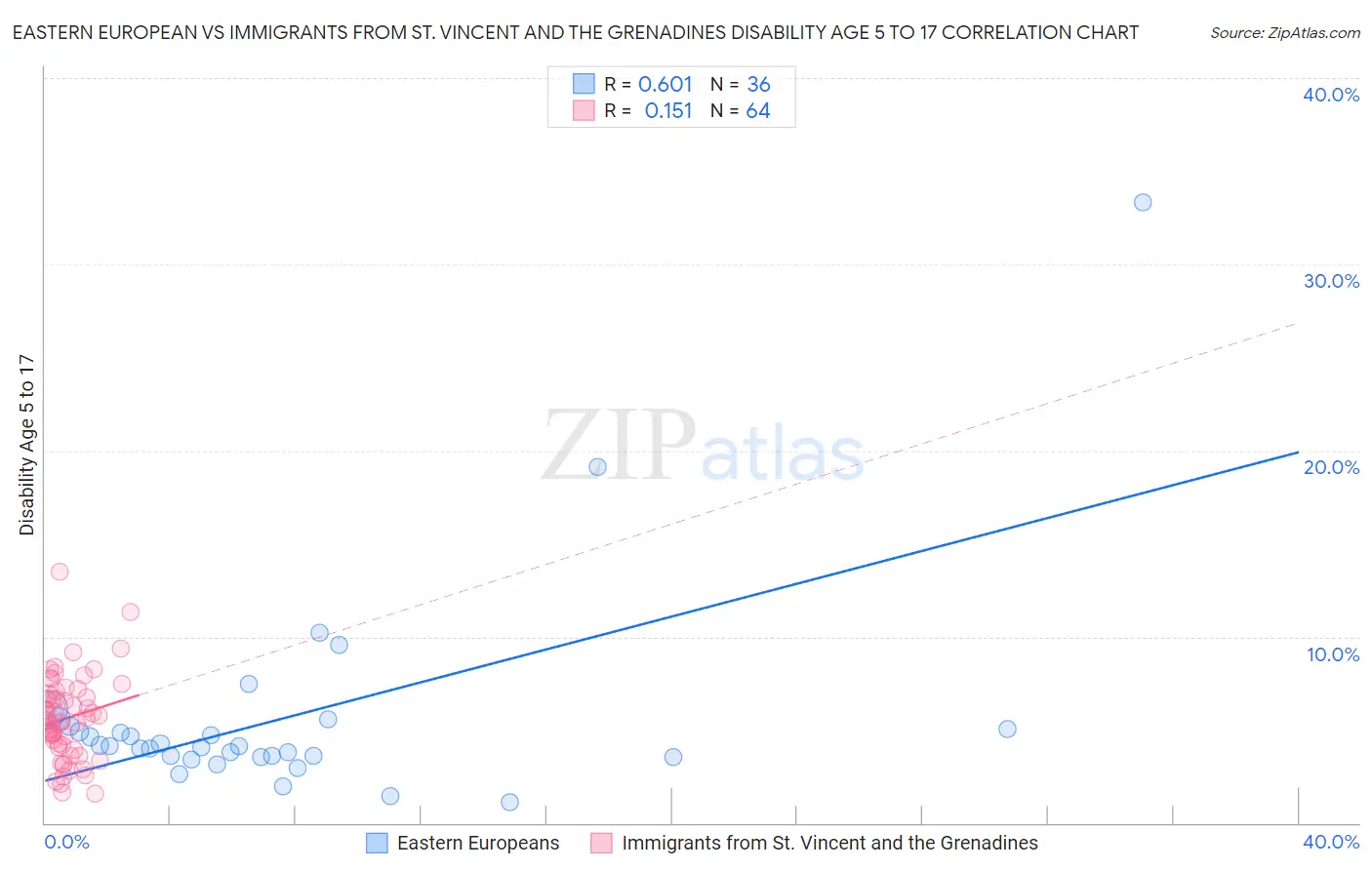 Eastern European vs Immigrants from St. Vincent and the Grenadines Disability Age 5 to 17