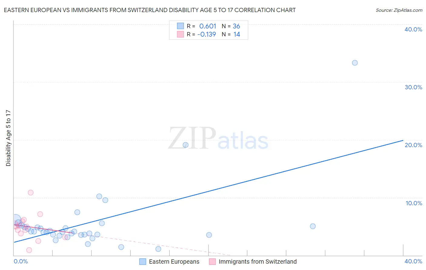 Eastern European vs Immigrants from Switzerland Disability Age 5 to 17