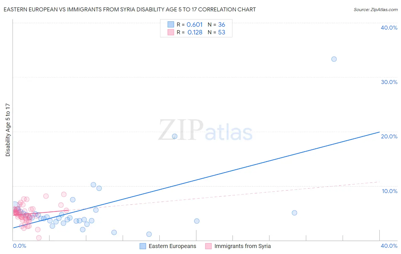 Eastern European vs Immigrants from Syria Disability Age 5 to 17