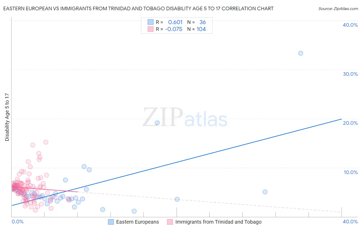 Eastern European vs Immigrants from Trinidad and Tobago Disability Age 5 to 17