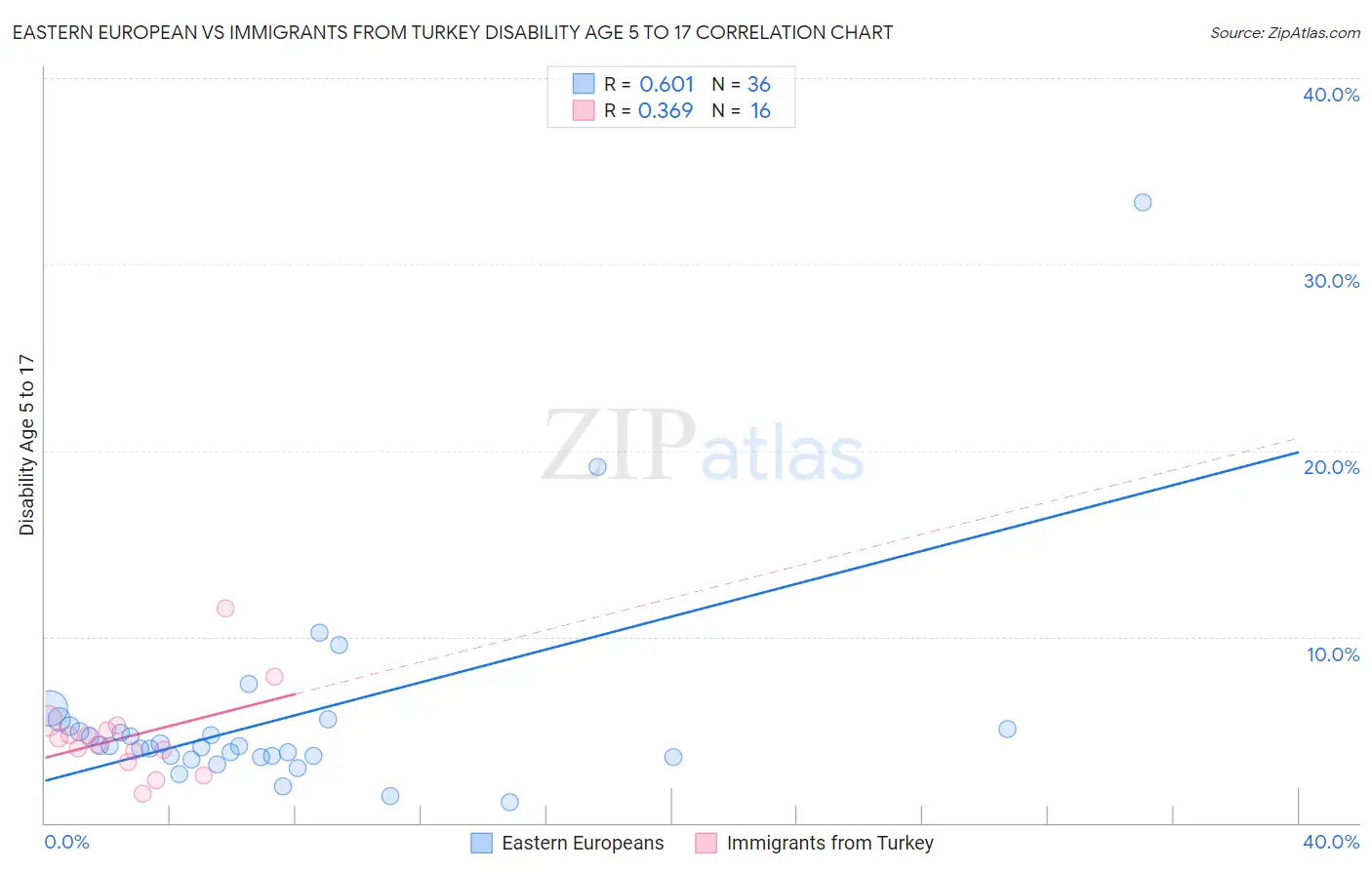 Eastern European vs Immigrants from Turkey Disability Age 5 to 17