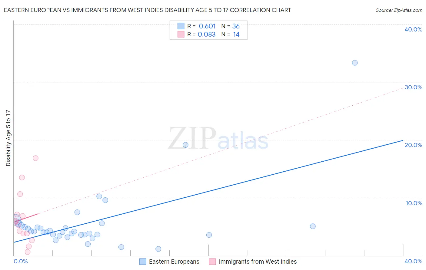 Eastern European vs Immigrants from West Indies Disability Age 5 to 17