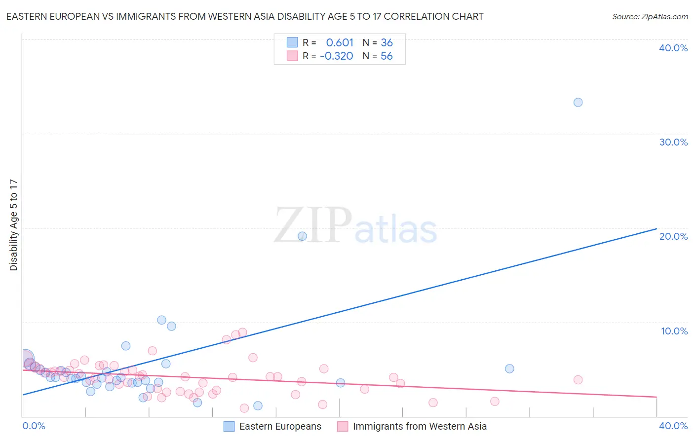 Eastern European vs Immigrants from Western Asia Disability Age 5 to 17