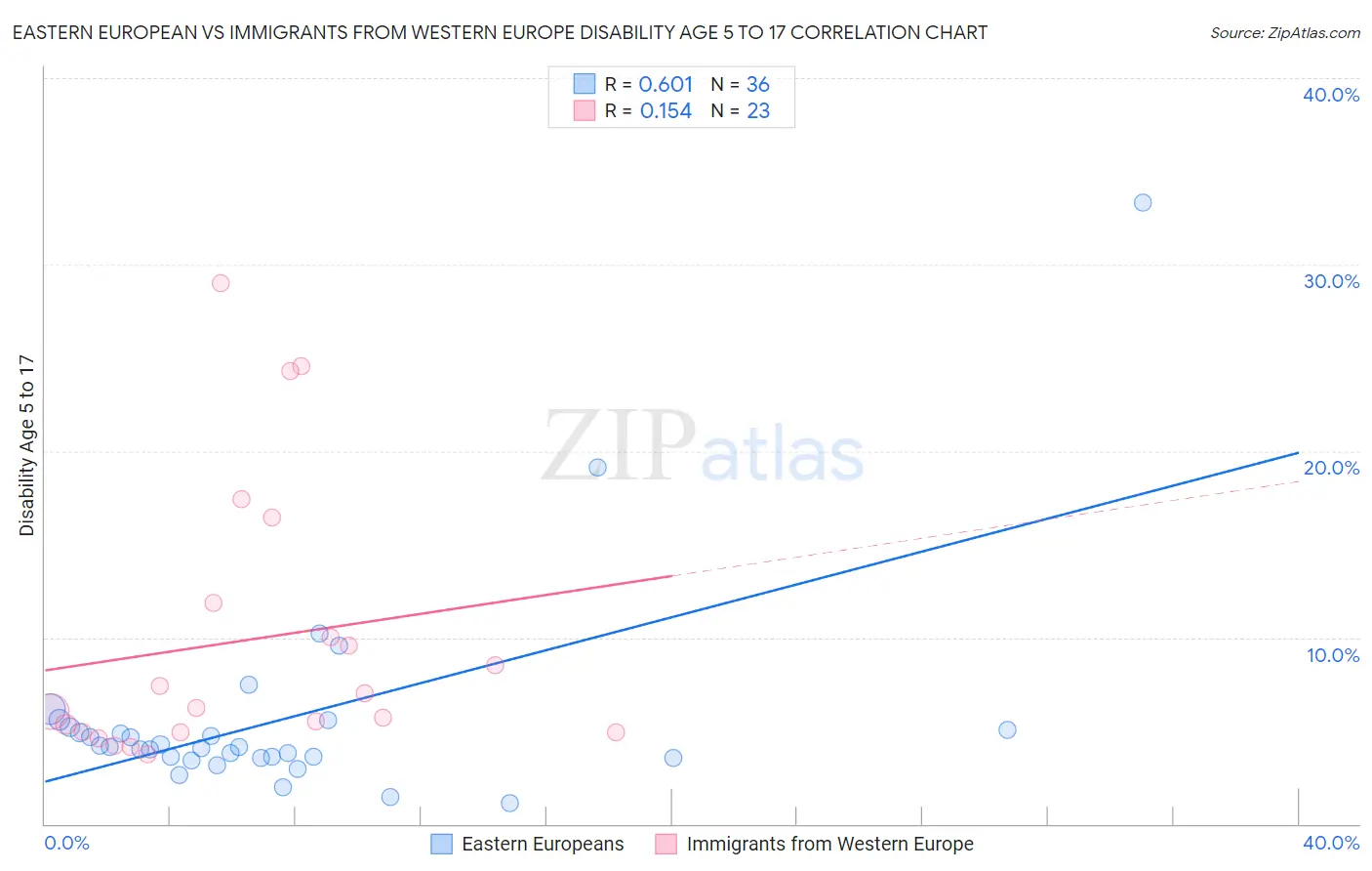 Eastern European vs Immigrants from Western Europe Disability Age 5 to 17