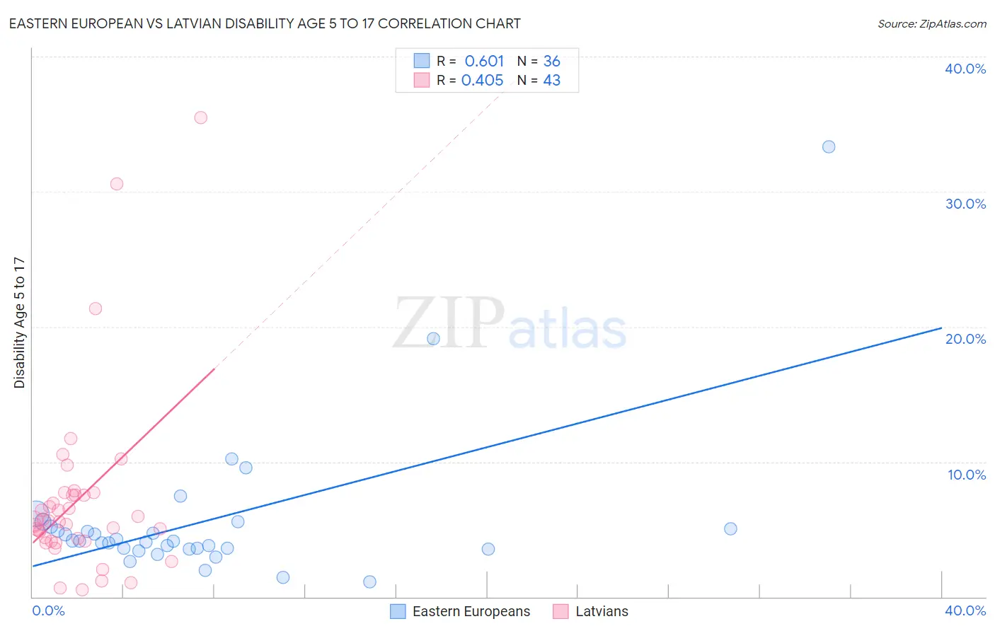 Eastern European vs Latvian Disability Age 5 to 17