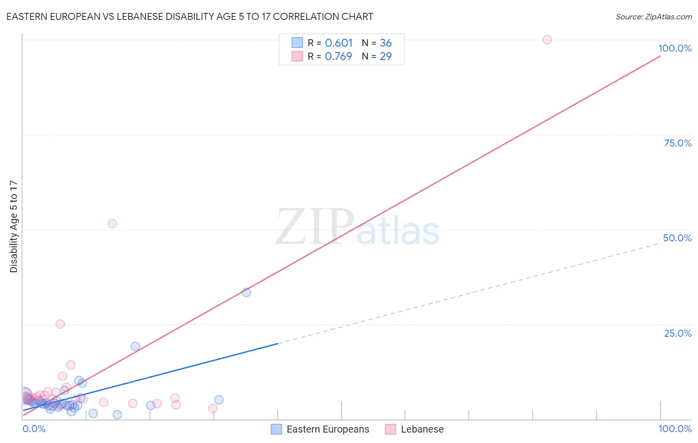 Eastern European vs Lebanese Disability Age 5 to 17