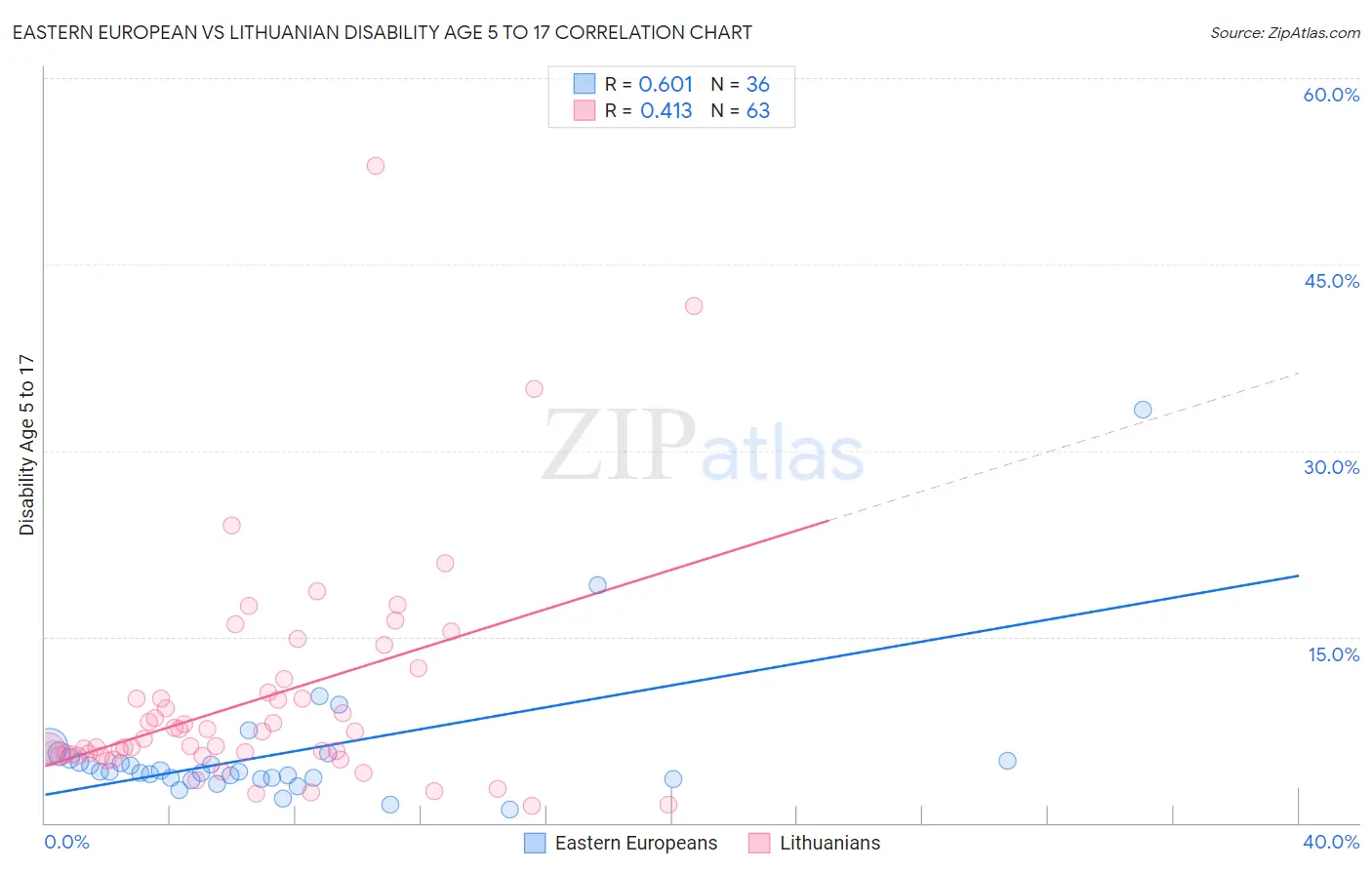 Eastern European vs Lithuanian Disability Age 5 to 17