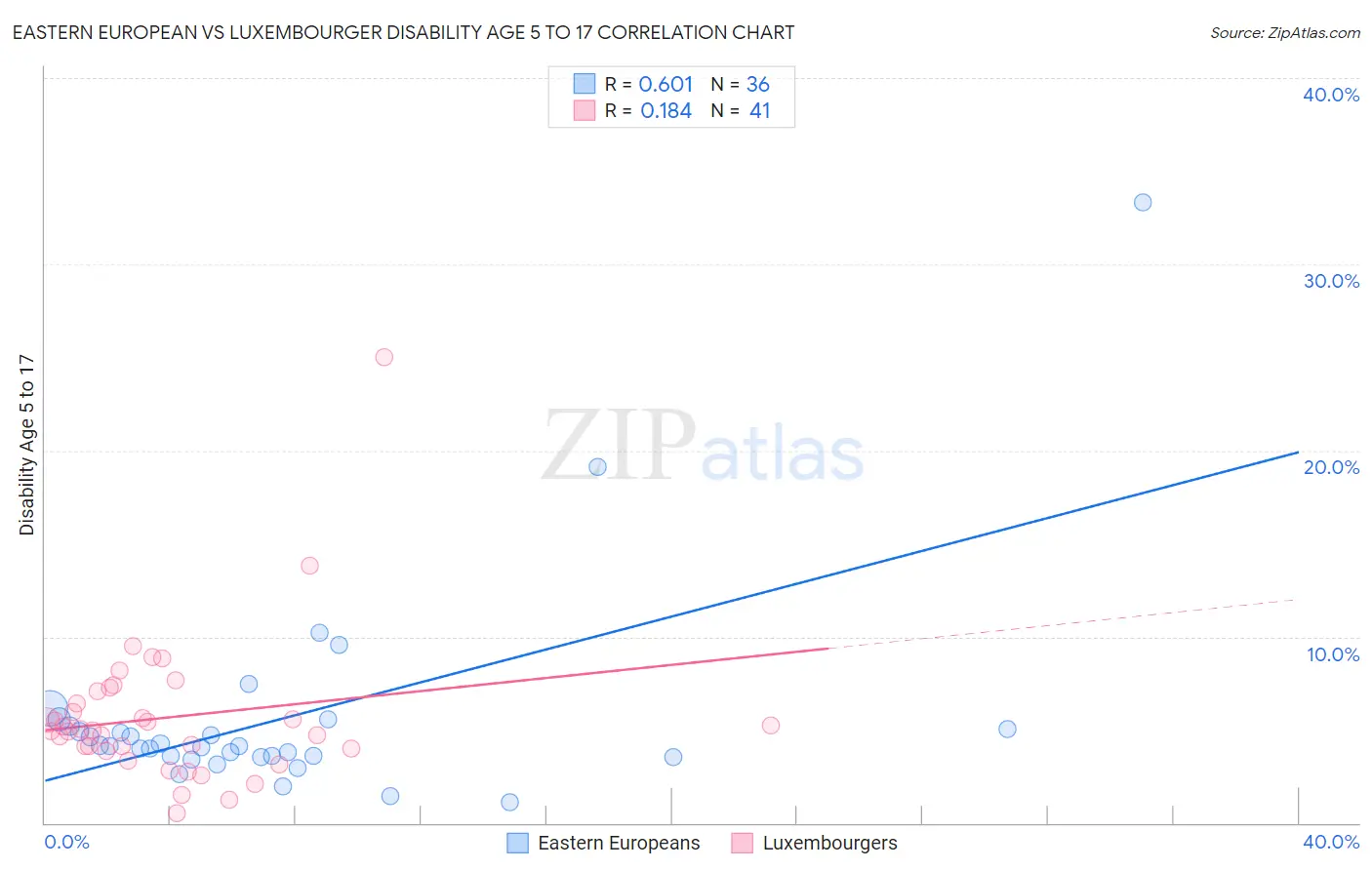 Eastern European vs Luxembourger Disability Age 5 to 17