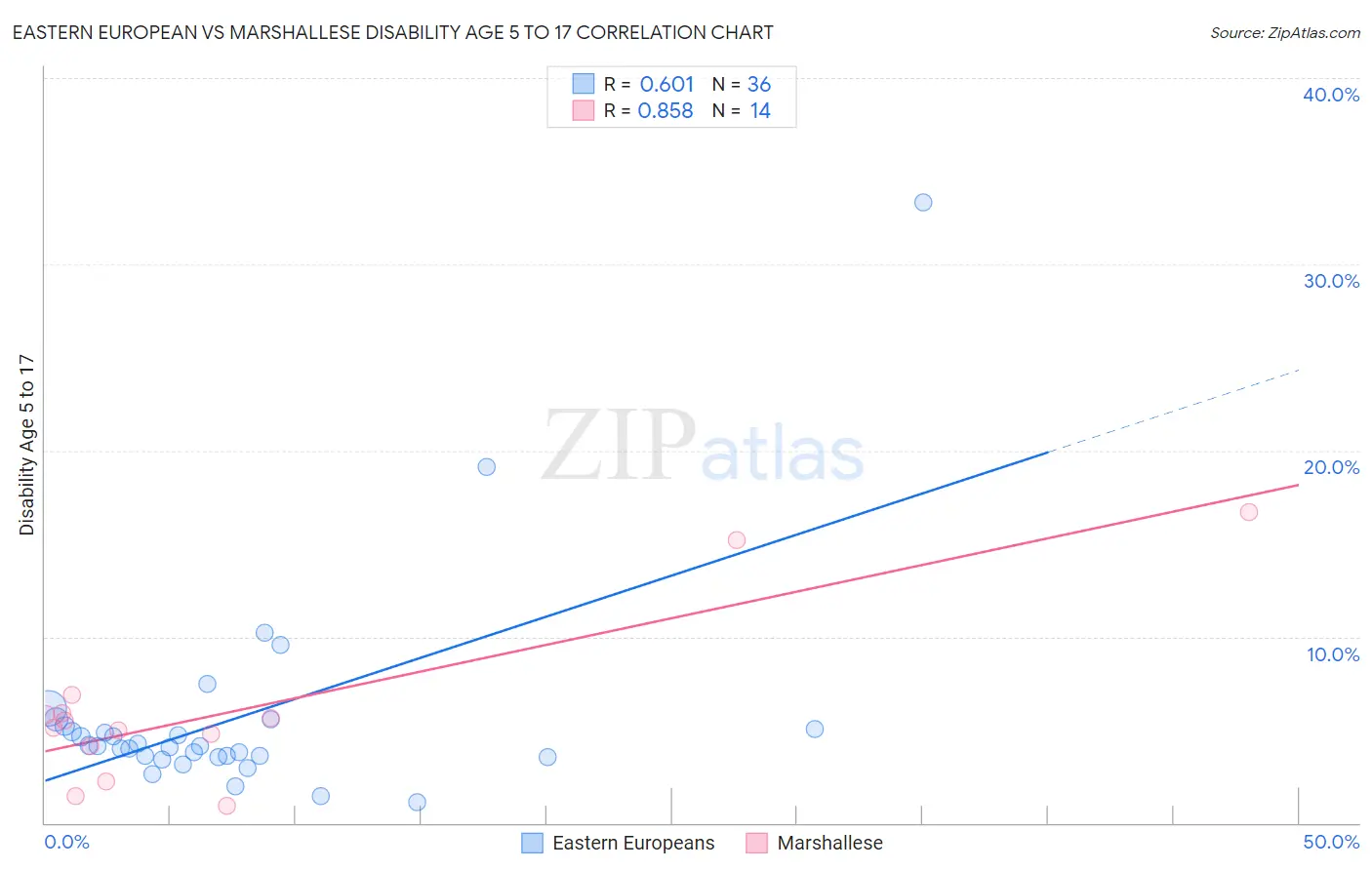 Eastern European vs Marshallese Disability Age 5 to 17