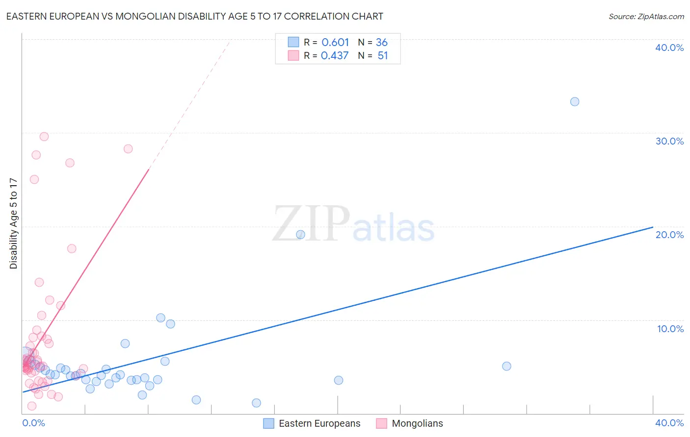 Eastern European vs Mongolian Disability Age 5 to 17