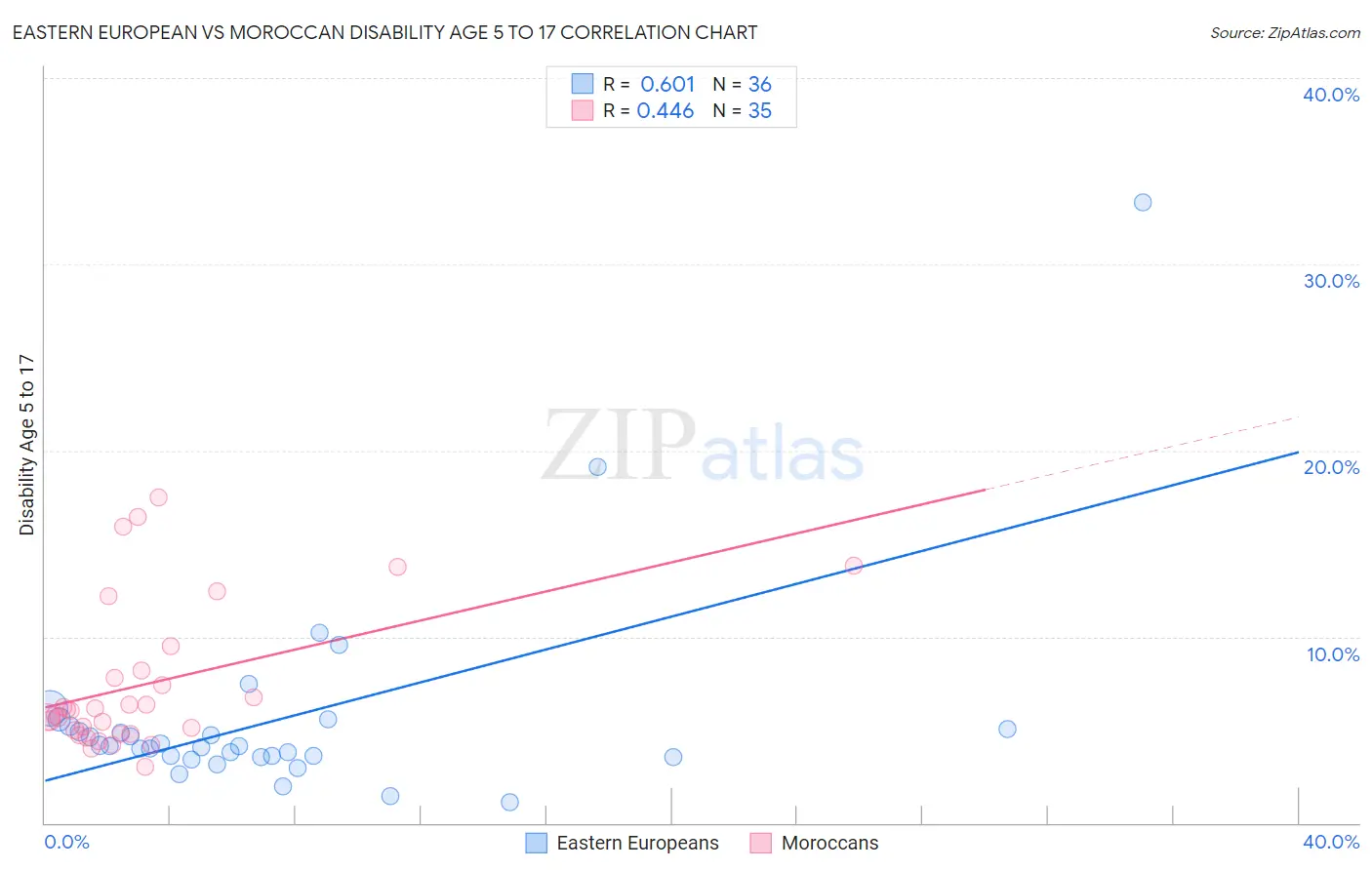 Eastern European vs Moroccan Disability Age 5 to 17