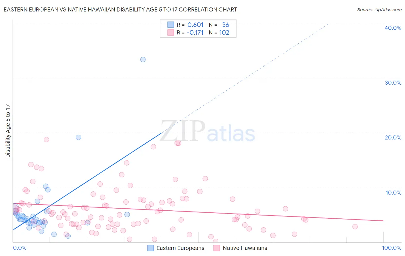 Eastern European vs Native Hawaiian Disability Age 5 to 17